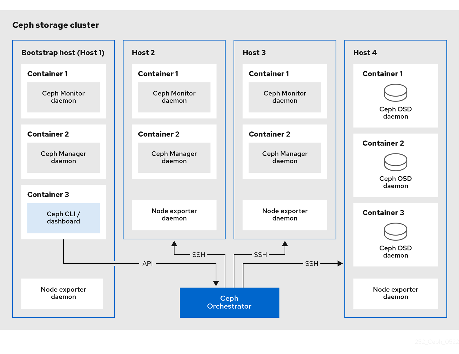 Cephadm_deployment